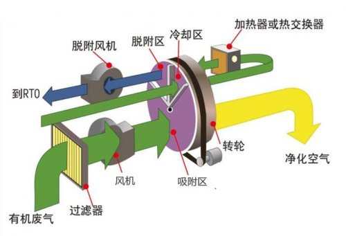 沸石转轮分子筛工作原理