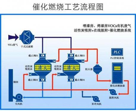 多角度分析催化燃烧工作原理